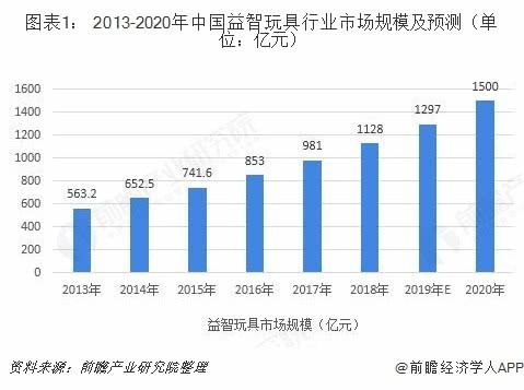 益智玩具行業(yè)市場分析:STEAM教育理念帶動高品質(zhì)玩具市場